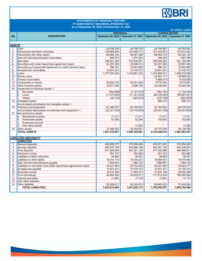 Thumbnail Bank Rakyat Indonesia
 Quarterly Report 2025-q3