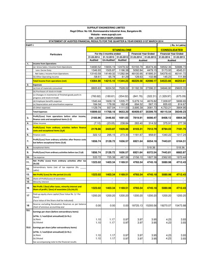 Thumbnail Suprajit Engineering

 Financial Statement 2013-2014