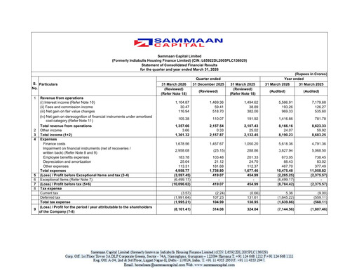 Miniature Sammaan Capital Bilan financier 2025-2026