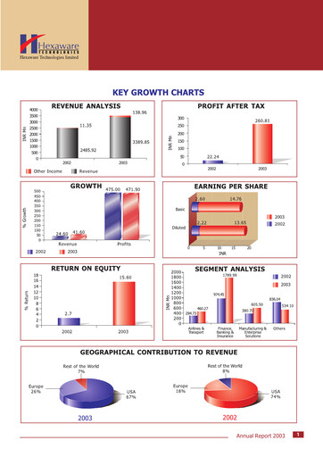 Thumbnail Hexaware Technologies Annual Report 2003