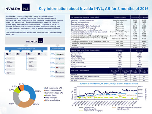 Thumbnail Invalda INVL, AB Quarterly Report 2016-q1