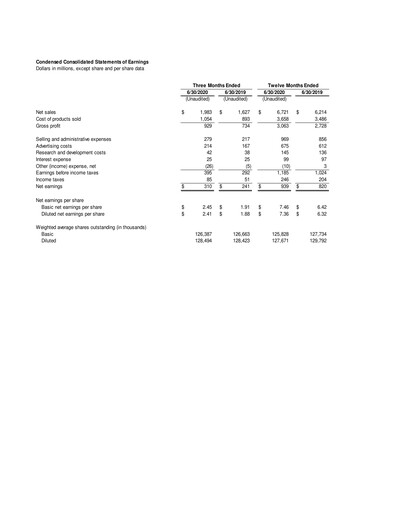 Miniature Clorox Bilan financier 2020
