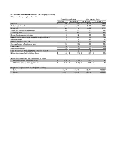 Thumbnail Clorox Quarterly Report 2022-q3