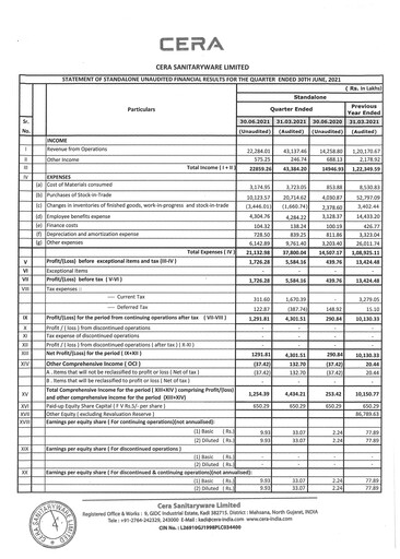 Vorschaubild Cera Sanitaryware Quartalsbericht 2021-q1