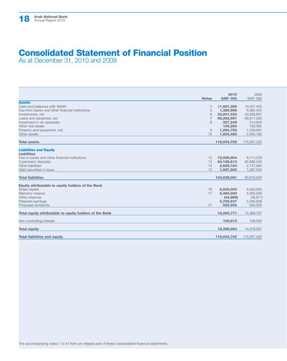 Thumbnail Arab National Bank Financial Statement 2010