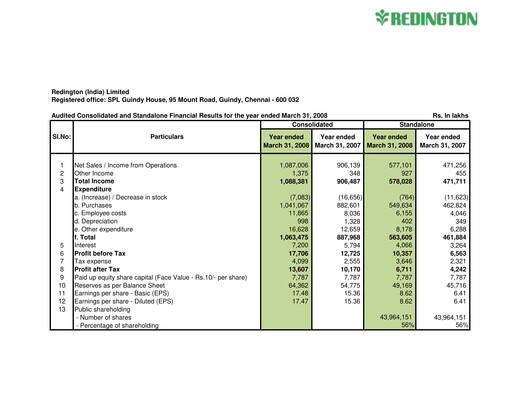 Thumbnail Redington India Financial Report 2007-2008