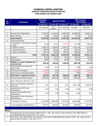 Thumbnail Vaibhav Global
 Financial Statement 2002-2003