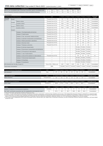 Vorschaubild Dexerials Corporation ESG-Bericht 2025