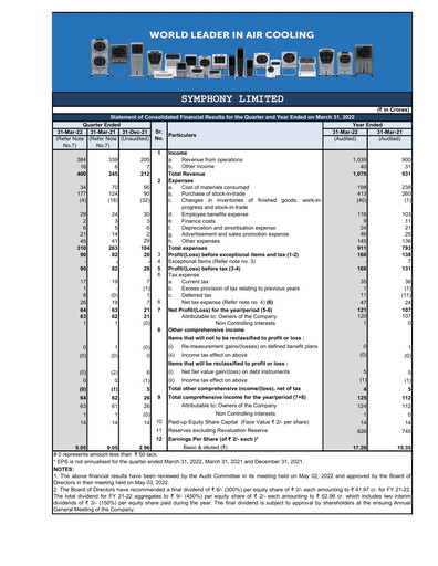 Thumbnail Symphony Limited Financial Statement 2021-2022