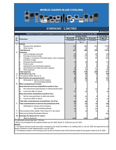 Thumbnail Symphony Limited Quarterly Report 2022-q1