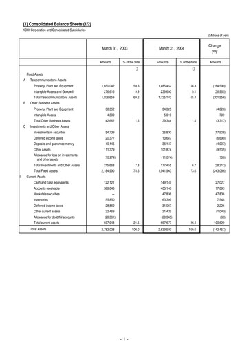 Miniature KDDI Bilan financier 2003