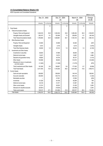 Miniature KDDI Bilan financier 2004-9m
