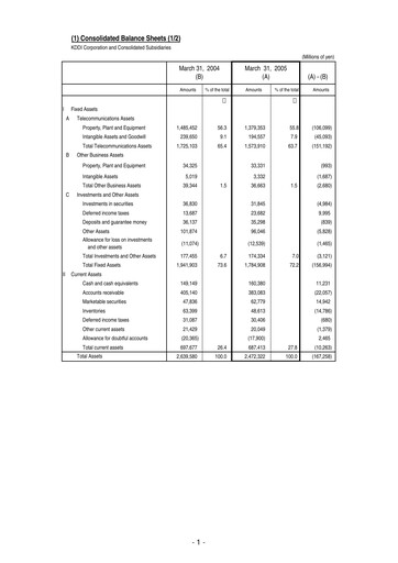 Miniature KDDI Bilan financier 2004
