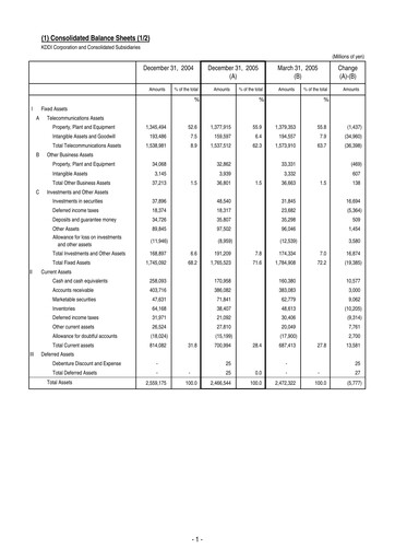 Miniature KDDI Bilan financier 2005-9m