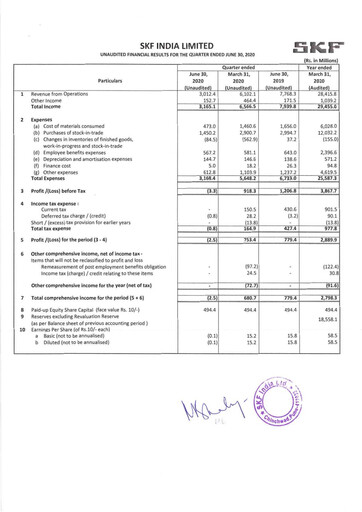 Miniature SKF India Rapport trimestriel 2020-q1