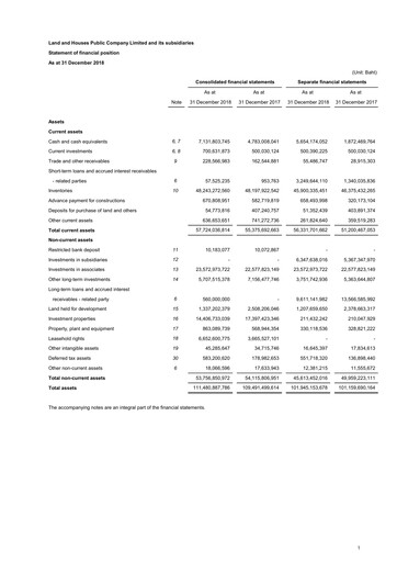 Thumbnail Land and Houses Financial Statement 2018
