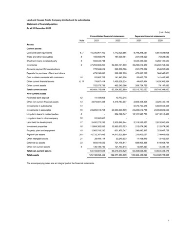 Thumbnail Land and Houses Financial Statement 2021