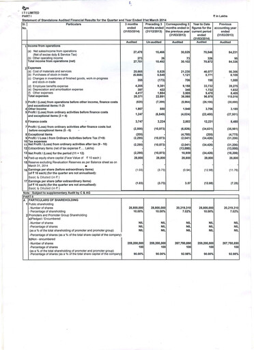 Vorschaubild Indian Telephone Industries Finanzmitteilung 2013-2014