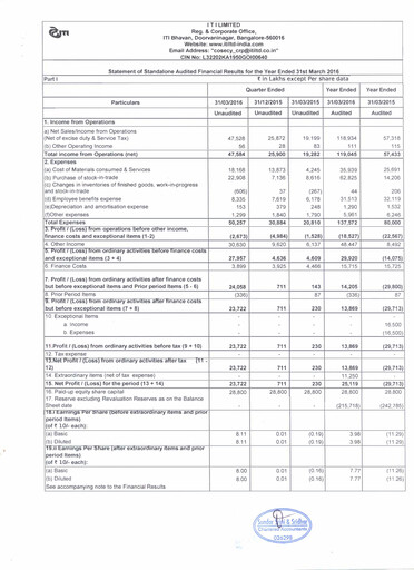 Vorschaubild Indian Telephone Industries Finanzmitteilung 2015-2016