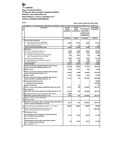 Vorschaubild Indian Telephone Industries Quartalsbericht 2015-q1