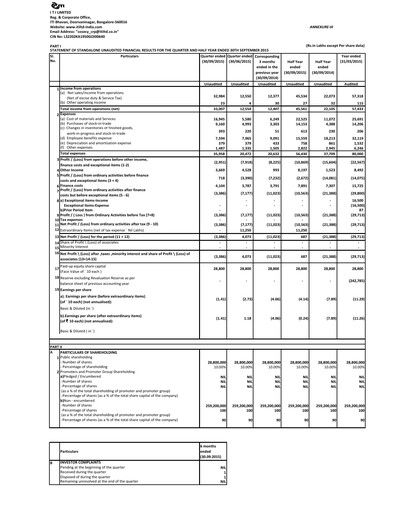 Vorschaubild Indian Telephone Industries Quartalsbericht 2015-q2