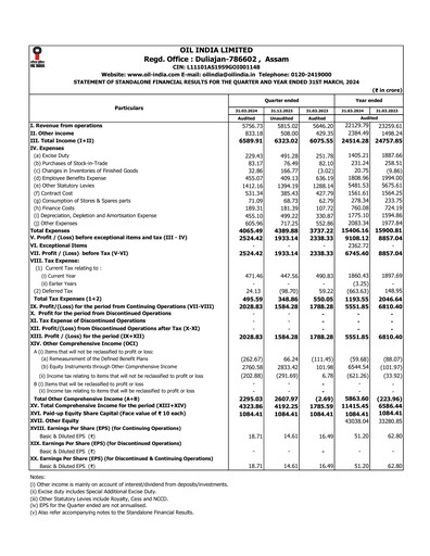 Thumbnail Oil India
 Financial Report 2024