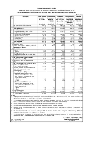 Vorschaubild Vadilal Industries Quartalsbericht 2008-q3