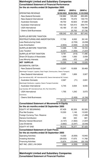 Thumbnail Mainfreight Financial Report 2005-h1