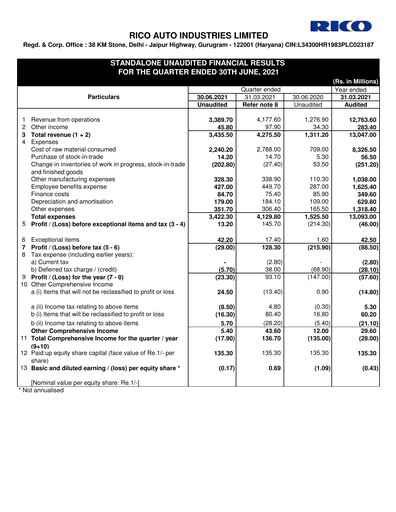 Vorschaubild Rico Auto Industries Quartalsbericht 2021-q1