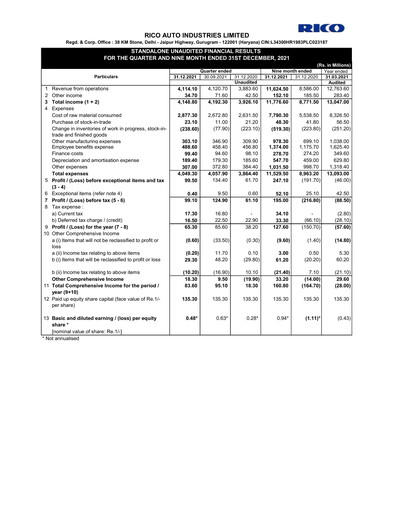Vorschaubild Rico Auto Industries Quartalsbericht 2021-q3