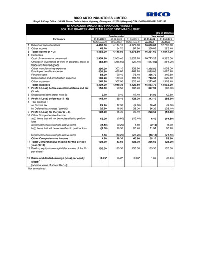 Vorschaubild Rico Auto Industries Quartalsbericht 2021-q4
