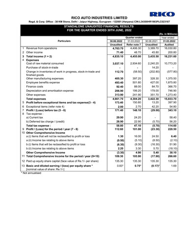 Vorschaubild Rico Auto Industries Quartalsbericht 2022-q1