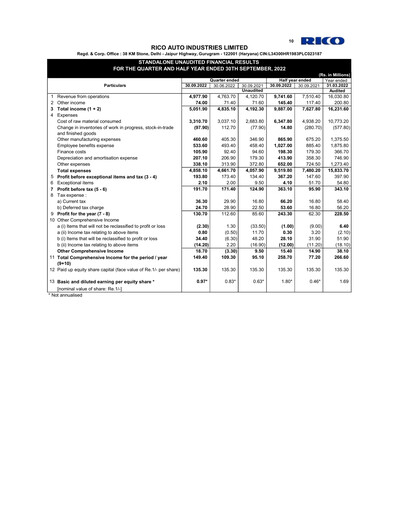 Vorschaubild Rico Auto Industries Quartalsbericht 2022-q2