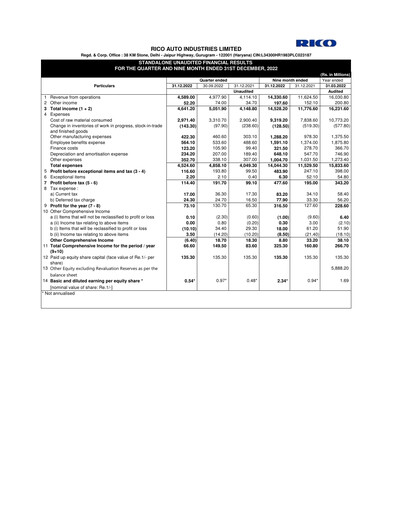 Vorschaubild Rico Auto Industries Quartalsbericht 2022-q3