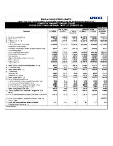 Vorschaubild Rico Auto Industries Quartalsbericht 2023-q3