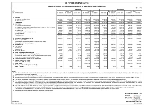 Thumbnail I.g. Petrochemicals
 Financial Report 2022