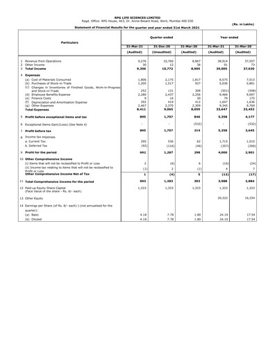 Miniature RPG Life Sciences
 Bilan financier 2020-2021