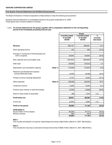 Miniature Venture Corporation Rapport trimestriel 2008-q1