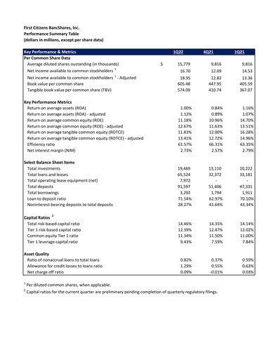 Thumbnail First Citizens BancShares
 Quarterly Report 2022-q1