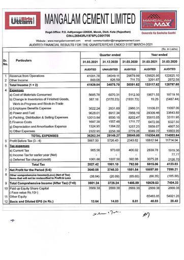 Miniature Mangalam Cement Rapport trimestriel 2021-q4