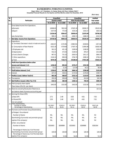 Thumbnail Ramkrishna Forgings Quarterly Report 2010-q3