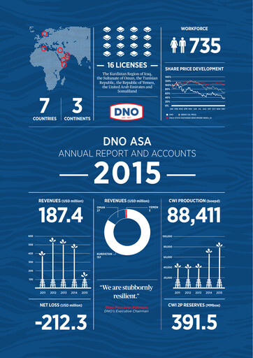 Thumbnail DNO ASA Annual Report 2015