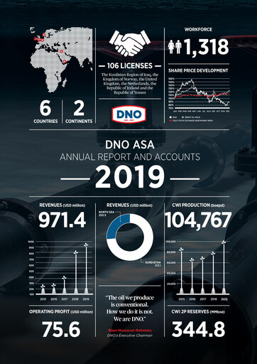 Thumbnail DNO ASA Annual Report 2019