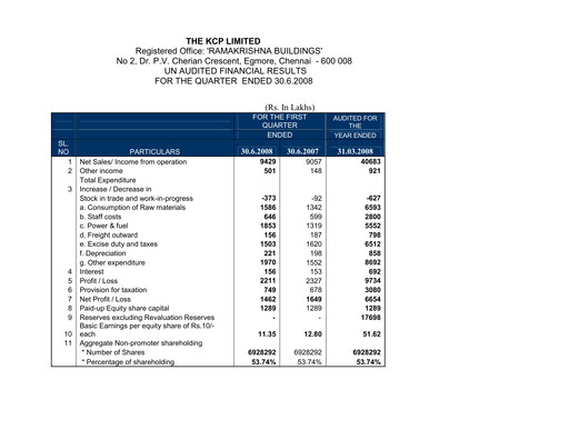 Vorschaubild KCP Limited Quartalsbericht 2008-q1