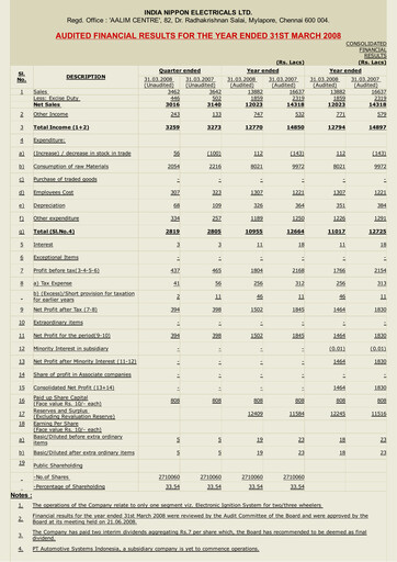 Miniature India Nippon Electricals Bilan financier 2007-2008