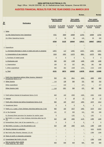 Miniature India Nippon Electricals Bilan financier 2009-2010