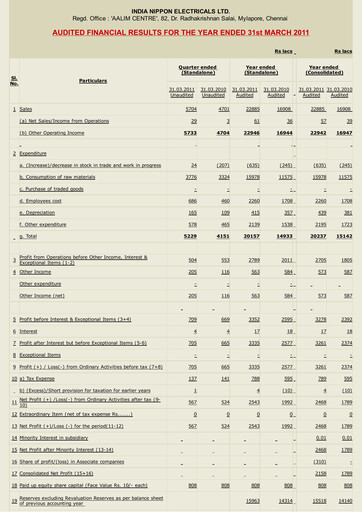 Miniature India Nippon Electricals Bilan financier 2010-2011