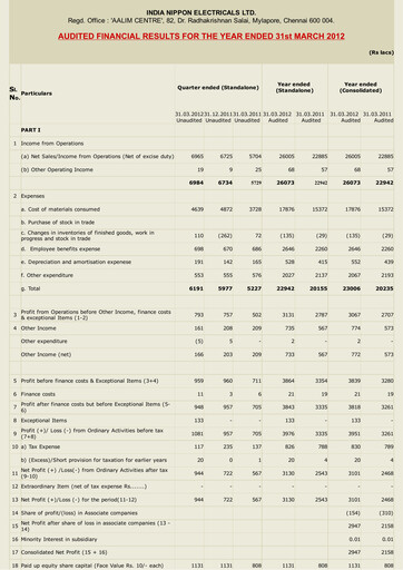 Miniature India Nippon Electricals Bilan financier 2011-2012
