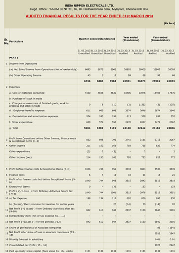 Miniature India Nippon Electricals Bilan financier 2012-2013