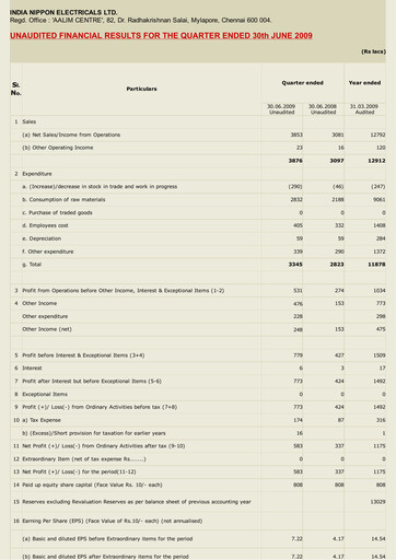 Miniature India Nippon Electricals Rapport trimestriel 2009-q1